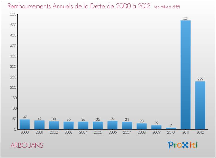 Evolution de l'annuité de la dette pour la commune de ARBOUANS de 2000 à 2012 Annuités de la dette pour ARBOUANS de 2000 à 2012
