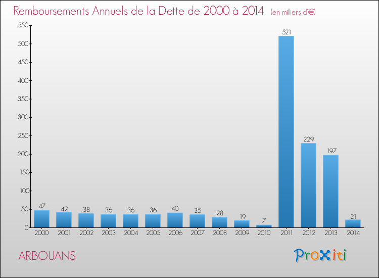Evolution de l'annuité de la dette pour la commune de ARBOUANS de 2000 à 2014 Annuités de la dette pour ARBOUANS de 2000 à 2014