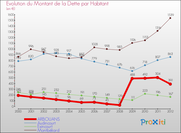 Evolution de la dette par habitant pour la commune de ARBOUANS et les communes proches de 2000 à 2012 Comparaison de la dette par habitant pour ARBOUANS et les communes voisines de 2000 à 2012