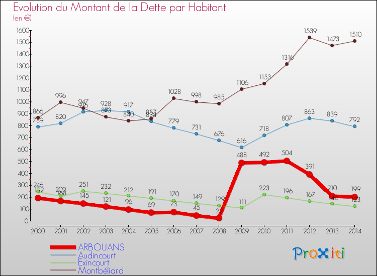 Evolution de la dette par habitant pour la commune de ARBOUANS et les communes proches de 2000 à 2014 Comparaison de la dette par habitant pour ARBOUANS et les communes voisines de 2000 à 2014