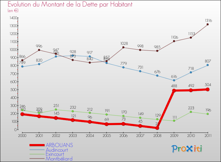 Evolution de la dette par habitant pour la commune de ARBOUANS et les communes proches Comparaison de la dette par habitant pour ARBOUANS et les communes voisines