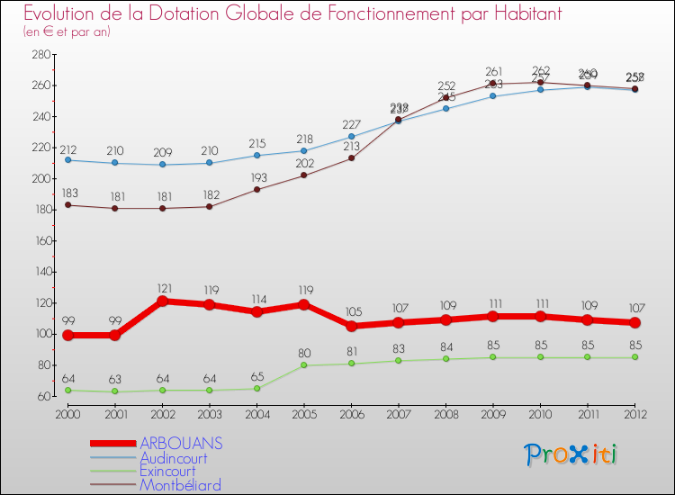 Evolution et montant de la dotation globale de fonctionnement par Habitant pour ARBOUANS et les communes proches Comparaison des dotations globales de fonctionnement par habitant pour ARBOUANS et les communes voisines