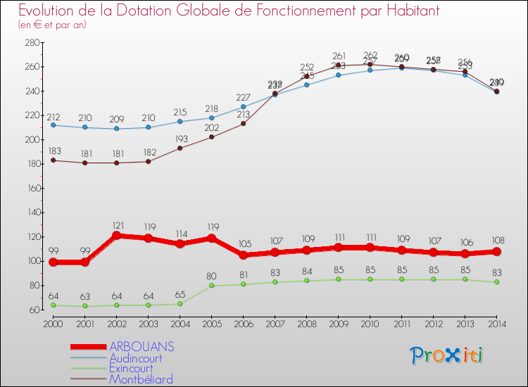Evolution et montant de la dotation globale de fonctionnement par Habitant pour ARBOUANS et les communes proches de 2000 à 2014. Comparaison des dotations globales de fonctionnement par habitant pour ARBOUANS et les communes voisines de 2000 à 2014.