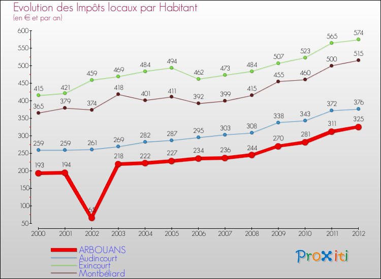 Evolution et montant des impôts locaux par Habitant pour ARBOUANS et les communes proches Comparaison des impôts locaux par habitant pour ARBOUANS et les communes voisines