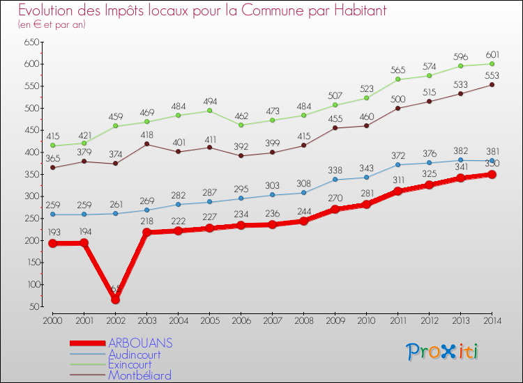 Evolution et montant des impôts locaux par Habitant pour ARBOUANS et les communes proches de 2000 à 2014 Comparaison des impôts locaux par habitant pour ARBOUANS et les communes voisines de 2000 à 2014