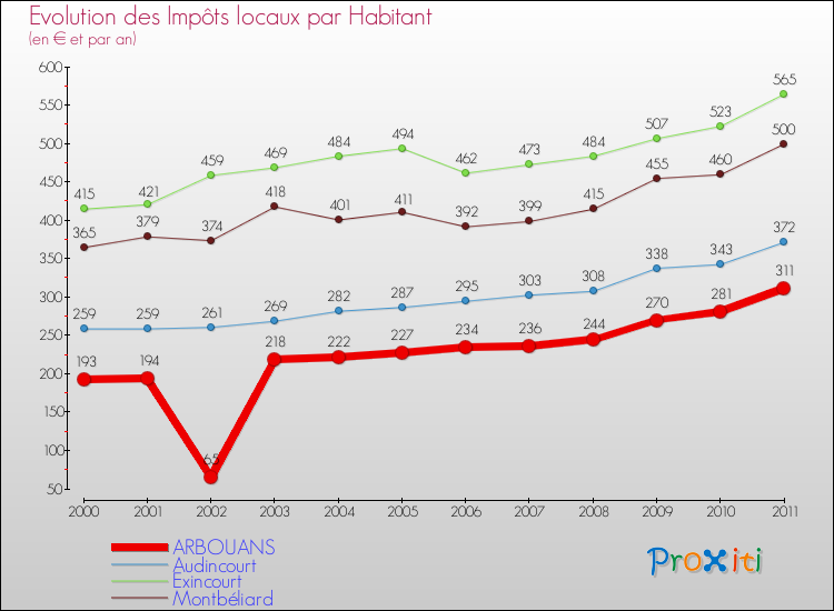 Evolution et montant des impôts locaux par Habitant pour ARBOUANS et les communes proches Comparaison des impôts locaux par habitant pour ARBOUANS et les communes voisines