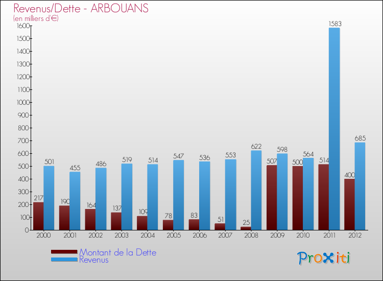 Evolution comparée de la dette et des revenus pour la commune de ARBOUANS de 2000 à 2012 Comparaison de la dette et des revenus pour ARBOUANS de 2000 à 2012