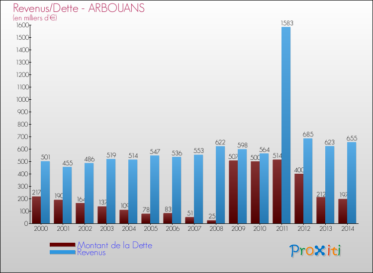 Evolution comparée de la dette et des revenus pour la commune de ARBOUANS de 2000 à 2014 Comparaison de la dette et des revenus pour ARBOUANS de 2000 à 2014