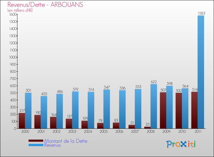 Evolution comparée de la dette et des revenus pour la commune de ARBOUANS de 2000 à 2011 Comparaison de la dette et des revenus pour ARBOUANS de 2000 à 2011