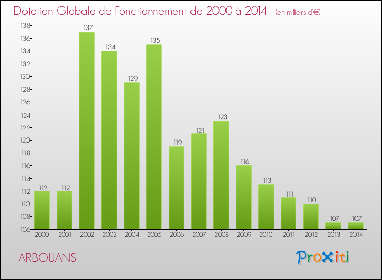 Evolution du montant de la Dotation Globale de Fonctionnement pour la commune de ARBOUANS de 2000 à 2014 Evolution du montant de la Dotation Globale de Fonctionnement pour ARBOUANS de 2000 à 2014
