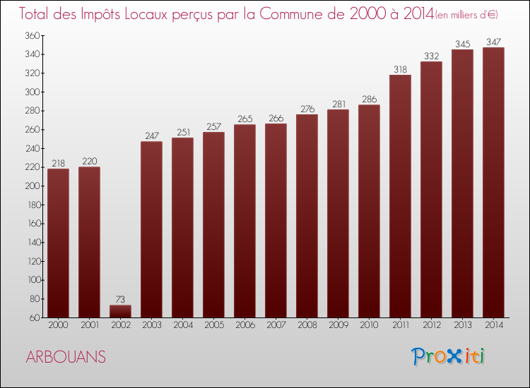 Evolution des Impôts Locaux pour la commune de ARBOUANS de 2000 à 2014 Evolution des Impôts Locaux pour ARBOUANS de 2000 à 2014
