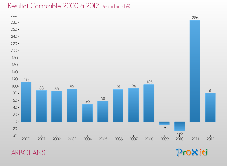 Evolution du résultat comptable pour la commune de ARBOUANS de 2000 à 2012 Evolution du résultat comptable pour ARBOUANS de 2000 à 2012