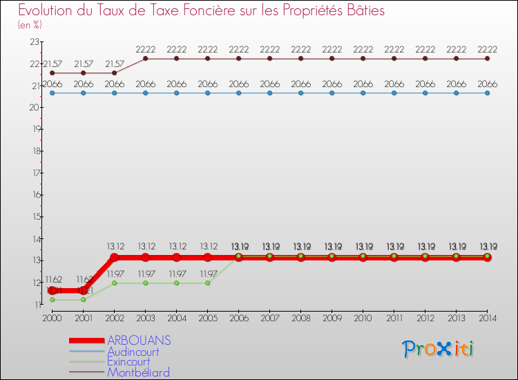 Evolution du taux de la taxe foncière sur le bati pour ARBOUANS et les communes proches de 2000 à 2014 Comparaison des taux de taxe foncière sur le bati pour ARBOUANS et les communes voisines de 2000 à 2014