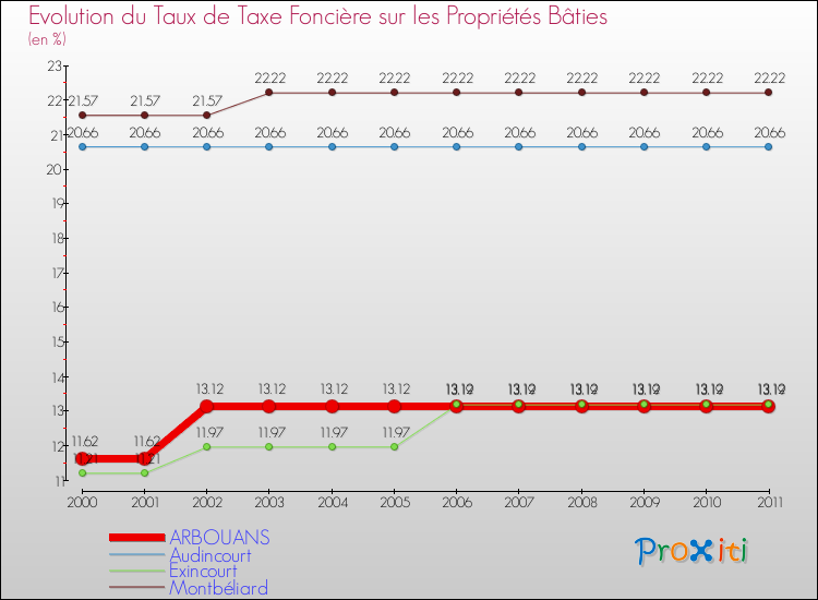 Evolution du taux de la taxe foncière sur le bati pour ARBOUANS et les communes proches Comparaison des taux de taxe foncière sur le bati pour ARBOUANS et les communes voisines