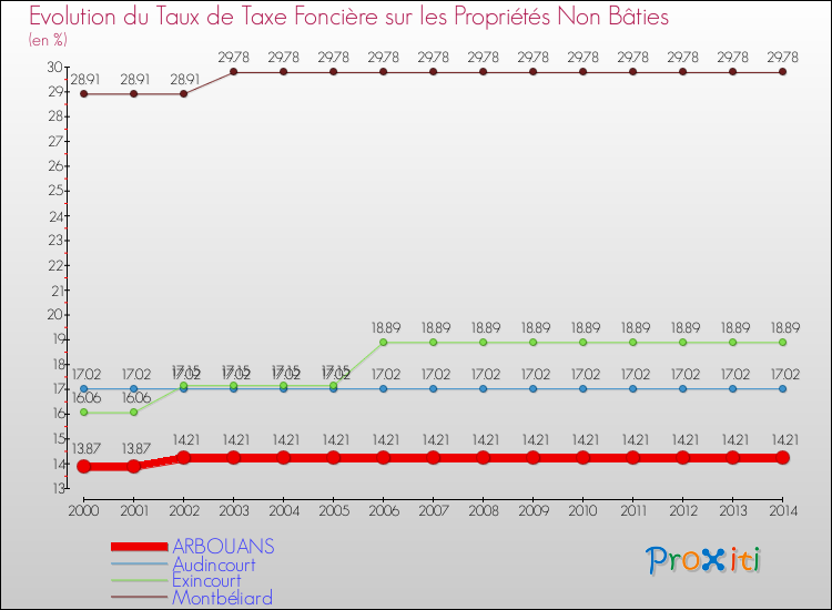 Evolution du taux de la taxe foncière sur les immeubles et terrains non batis pour ARBOUANS et les communes proches de 2000 à 2014 Comparaison des taux de la taxe foncière sur les immeubles et terrains non batis pour ARBOUANS et les communes voisines de 2000 à 2014