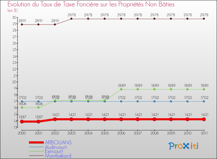 Evolution du taux de la taxe foncière sur les immeubles et terrains non batis pour ARBOUANS et les communes proches Comparaison des taux de la taxe foncière sur les immeubles et terrains non batis pour ARBOUANS et les communes voisines