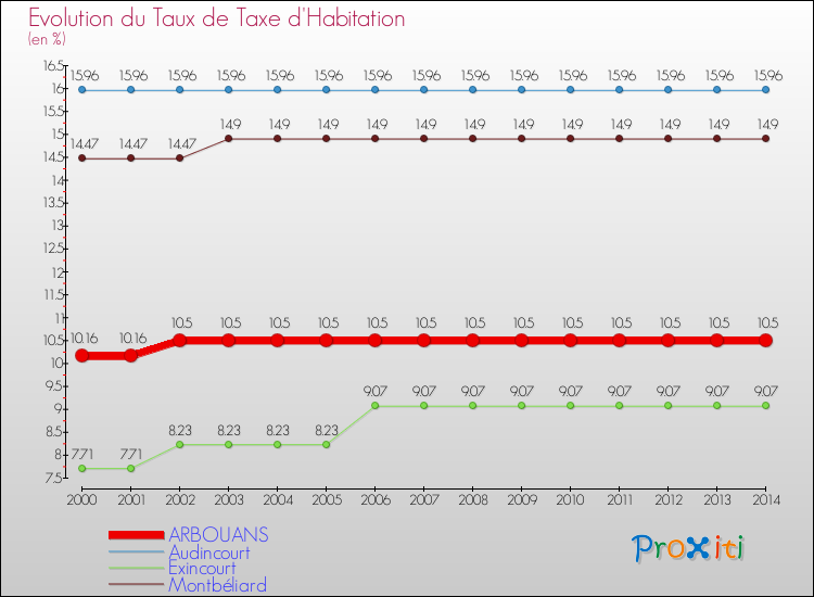 Evolution du taux de la taxe d'habitation pour ARBOUANS et les communes proches de 2000 à 2014 Comparaison des taux de la taxe d'habitation pour ARBOUANS et les communes voisines de 2000 à 2014