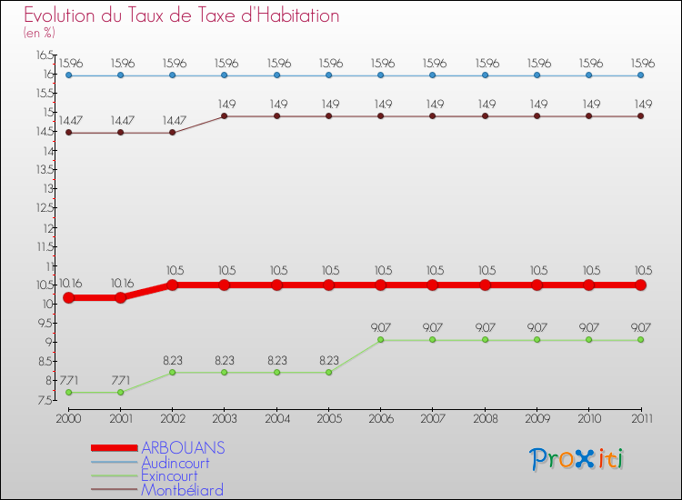 Evolution du taux de la taxe d'habitation pour ARBOUANS et les communes proches Comparaison des taux de la taxe d'habitation pour ARBOUANS et les communes voisines
