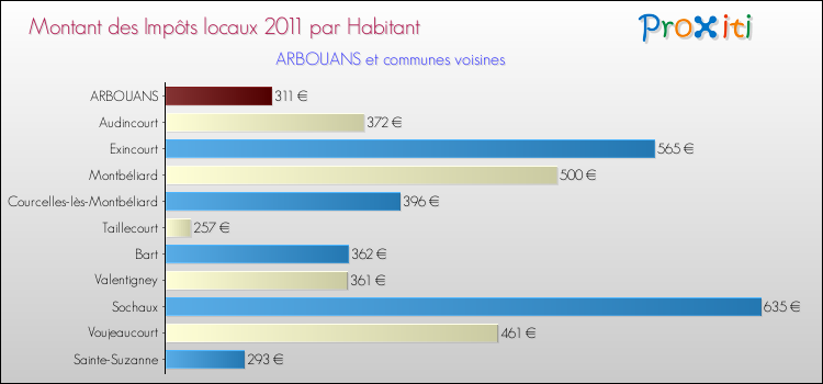 Montant des impôts locaux par Habitant pour ARBOUANS et les communes proches Comparaison des impôts locaux par habitant pour ARBOUANS et les communes voisines