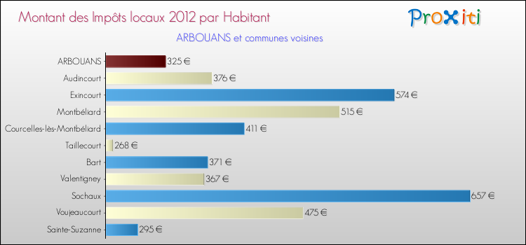 Montant des impôts locaux par Habitant pour ARBOUANS et les communes proches Comparaison des impôts locaux par habitant pour ARBOUANS et les communes voisines