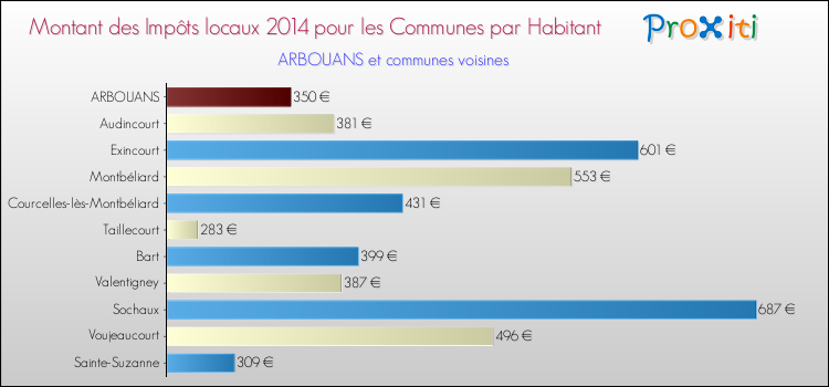 Montant des impôts locaux par Habitant pour ARBOUANS et les communes proches en 2014 Comparaison des impôts locaux par habitant pour ARBOUANS et les communes voisines en 2014