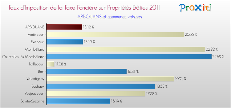Taux d'imposition de la taxe foncière sur le bati 2011 pour ARBOUANS et les communes proches Comparaison des taux d'imposition de la taxe foncière sur le bati 2011 pour ARBOUANS et les communes voisines