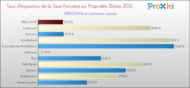 Taux d'imposition de la taxe foncière sur le bati 2012 pour ARBOUANS et les communes proches Comparaison des taux d'imposition de la taxe foncière sur le bati 2012 pour ARBOUANS et les communes voisines