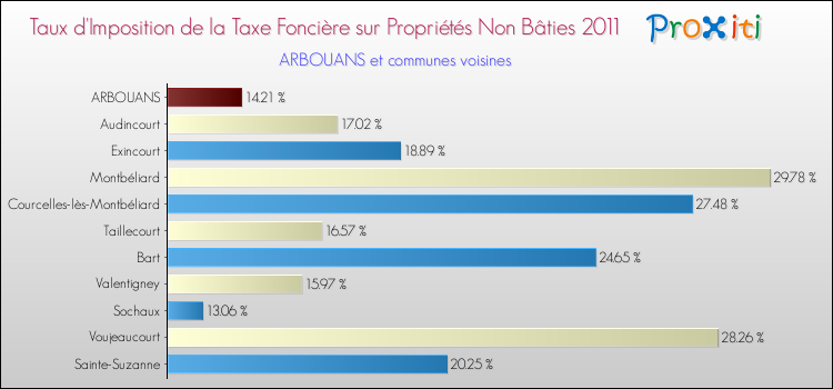 Taux d'imposition de la taxe foncière sur les immeubles et terrains non batis 2011 pour ARBOUANS et les communes proches Comparaison des taux d'imposition de la taxe foncière sur les immeubles et terrains non batis 2011 pour ARBOUANS et les communes voisines
