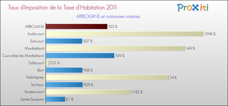 Taux d'imposition de la taxe d'habitation 2011 pour ARBOUANS et les communes proches Comparaison des taux d'imposition de la taxe d'habitation 2011 pour ARBOUANS et les communes voisines