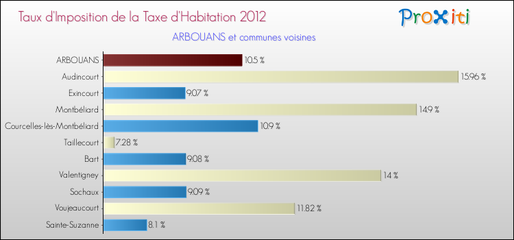 Taux d'imposition de la taxe d'habitation 2012 pour ARBOUANS et les communes proches Comparaison des taux d'imposition de la taxe d'habitation 2012 pour ARBOUANS et les communes voisines
