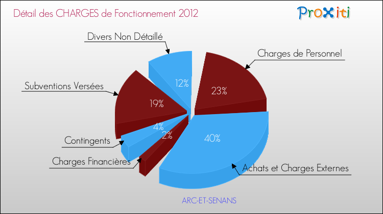 Décomposition des Charges de Fonctionnement 2012 de la commune de ARC-ET-SENANS Charges de Fonctionnement 2012 pour la commune de ARC-ET-SENANS