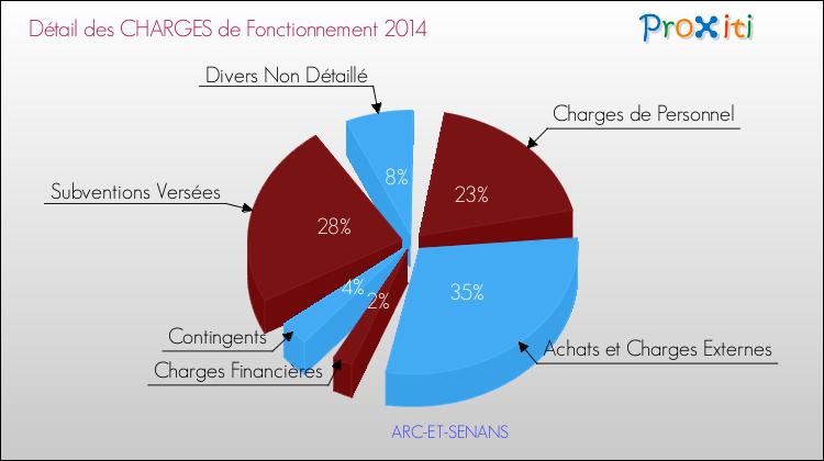 Décomposition des Charges de Fonctionnement 2014 de la commune de ARC-ET-SENANS Charges de Fonctionnement 2014 pour la commune de ARC-ET-SENANS