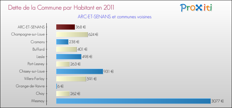 Dette par habitant de la commune en 2011 pour ARC-ET-SENANS et les communes proches Comparaison de la dette par habitant de la commune en 2011 pour ARC-ET-SENANS et les communes voisines