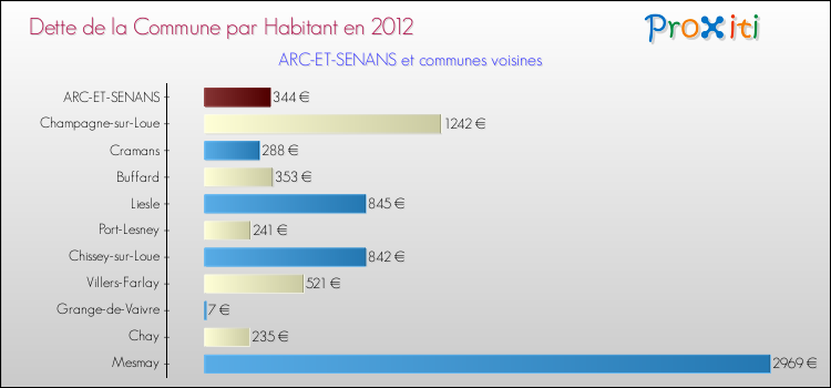 Dette par habitant de la commune en 2012 pour ARC-ET-SENANS et les communes proches Comparaison de la dette par habitant de la commune en 2012 pour ARC-ET-SENANS et les communes voisines