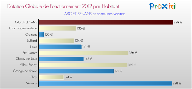 Montant des dotations globales de fonctionnement DGF par Habitant pour ARC-ET-SENANS et les communes proches Comparaison des des dotations globales de fonctionnement DGF par habitant pour ARC-ET-SENANS et les communes voisines