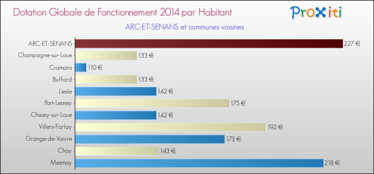 Montant des dotations globales de fonctionnement DGF par Habitant pour ARC-ET-SENANS et les communes proches en 2014. Comparaison des des dotations globales de fonctionnement DGF par habitant pour ARC-ET-SENANS et les communes voisines en 2014.