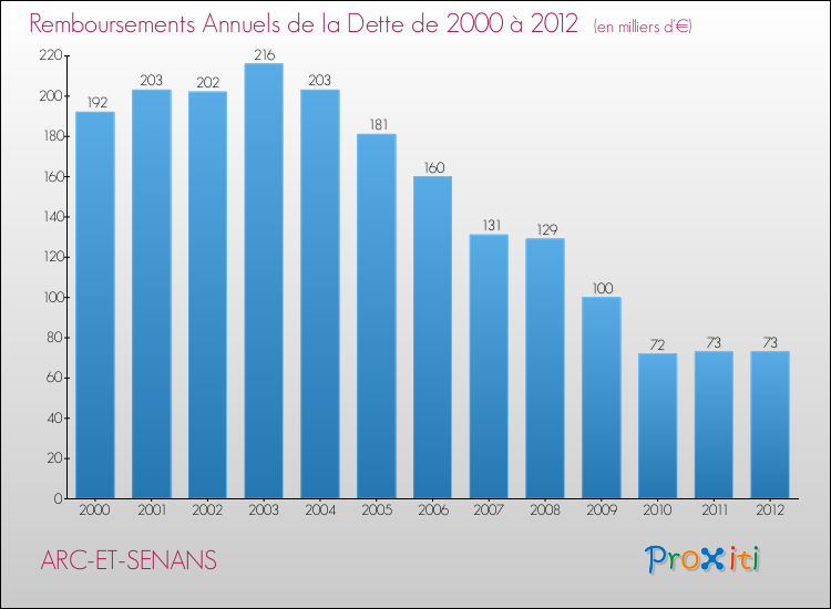 Evolution de l'annuité de la dette pour la commune de ARC-ET-SENANS de 2000 à 2012 Annuités de la dette pour ARC-ET-SENANS de 2000 à 2012