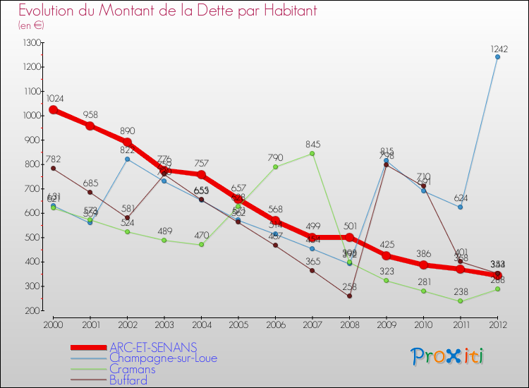 Evolution de la dette par habitant pour la commune de ARC-ET-SENANS et les communes proches de 2000 à 2012 Comparaison de la dette par habitant pour ARC-ET-SENANS et les communes voisines de 2000 à 2012