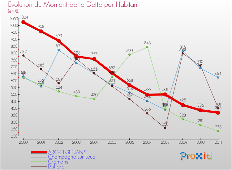 Evolution de la dette par habitant pour la commune de ARC-ET-SENANS et les communes proches Comparaison de la dette par habitant pour ARC-ET-SENANS et les communes voisines