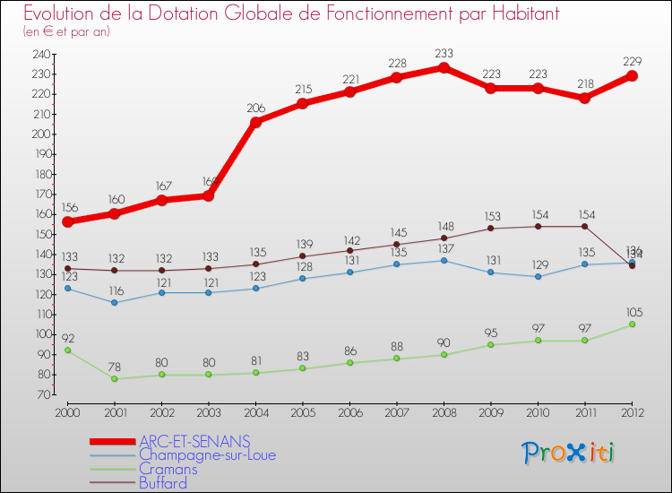 Evolution et montant de la dotation globale de fonctionnement par Habitant pour ARC-ET-SENANS et les communes proches Comparaison des dotations globales de fonctionnement par habitant pour ARC-ET-SENANS et les communes voisines