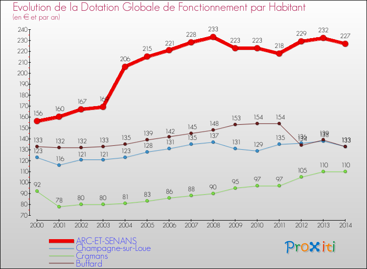Evolution et montant de la dotation globale de fonctionnement par Habitant pour ARC-ET-SENANS et les communes proches de 2000 à 2014. Comparaison des dotations globales de fonctionnement par habitant pour ARC-ET-SENANS et les communes voisines de 2000 à 2014.