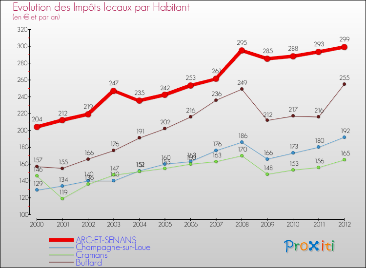 Evolution et montant des impôts locaux par Habitant pour ARC-ET-SENANS et les communes proches Comparaison des impôts locaux par habitant pour ARC-ET-SENANS et les communes voisines