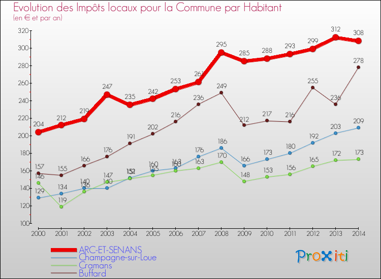 Evolution et montant des impôts locaux par Habitant pour ARC-ET-SENANS et les communes proches de 2000 à 2014 Comparaison des impôts locaux par habitant pour ARC-ET-SENANS et les communes voisines de 2000 à 2014