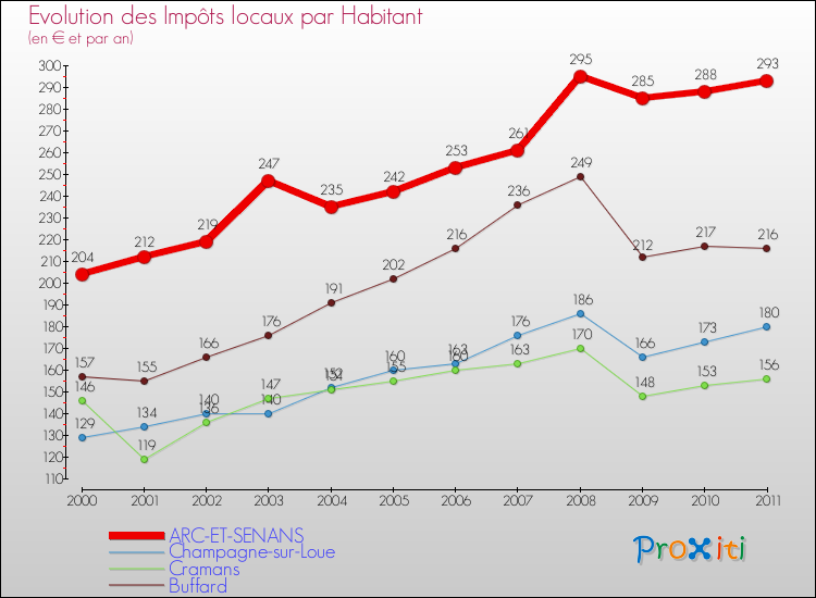 Evolution et montant des impôts locaux par Habitant pour ARC-ET-SENANS et les communes proches Comparaison des impôts locaux par habitant pour ARC-ET-SENANS et les communes voisines