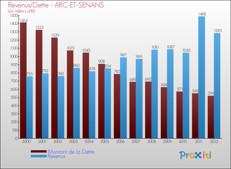 Evolution comparée de la dette et des revenus pour la commune de ARC-ET-SENANS de 2000 à 2012 Comparaison de la dette et des revenus pour ARC-ET-SENANS de 2000 à 2012