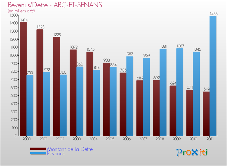 Evolution comparée de la dette et des revenus pour la commune de ARC-ET-SENANS de 2000 à 2011 Comparaison de la dette et des revenus pour ARC-ET-SENANS de 2000 à 2011