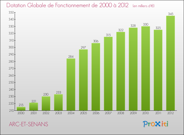 Evolution du montant de la Dotation Globale de Fonctionnement pour la commune de ARC-ET-SENANS de 2000 à 2012 Evolution du montant de la Dotation Globale de Fonctionnement pour ARC-ET-SENANS de 2000 à 2012