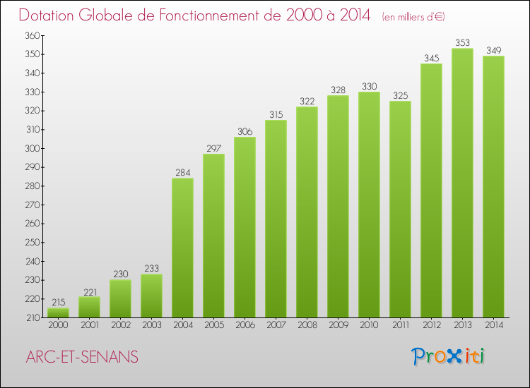 Evolution du montant de la Dotation Globale de Fonctionnement pour la commune de ARC-ET-SENANS de 2000 à 2014 Evolution du montant de la Dotation Globale de Fonctionnement pour ARC-ET-SENANS de 2000 à 2014