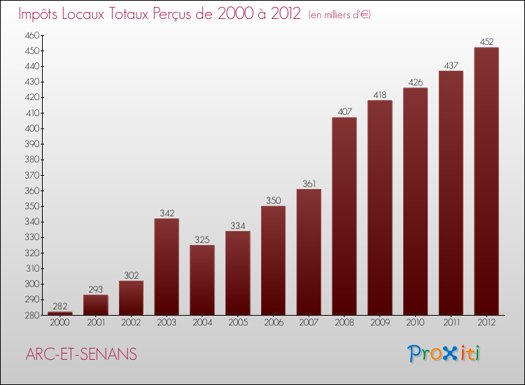 Evolution des Impôts Locaux pour la commune de ARC-ET-SENANS de 2000 à 2012 Evolution des Impôts Locaux pour ARC-ET-SENANS de 2000 à 2012