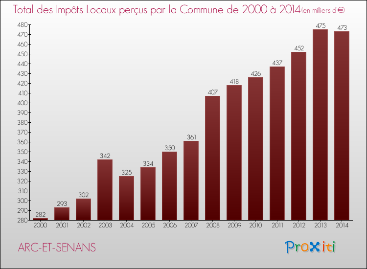 Evolution des Impôts Locaux pour la commune de ARC-ET-SENANS de 2000 à 2014 Evolution des Impôts Locaux pour ARC-ET-SENANS de 2000 à 2014